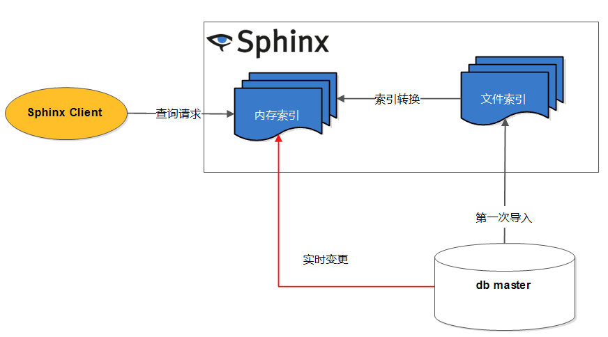 sphinx-realtime-index.png